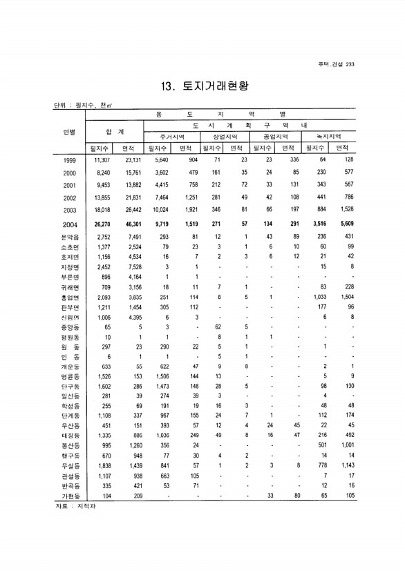 220페이지