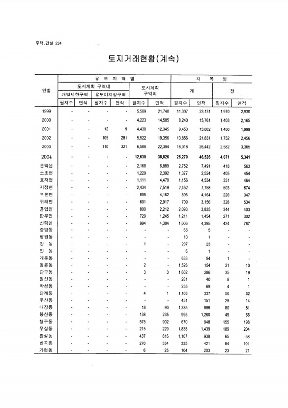 221페이지