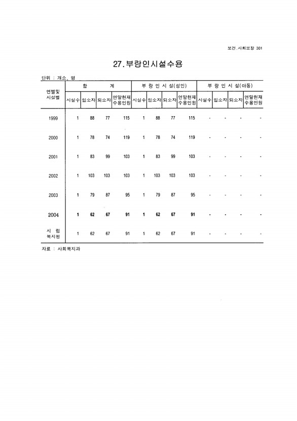 286페이지