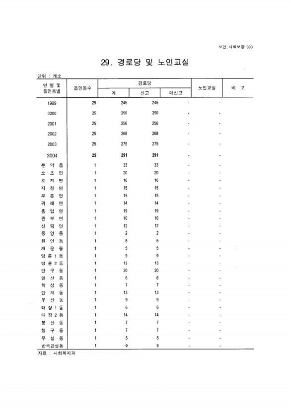 288페이지