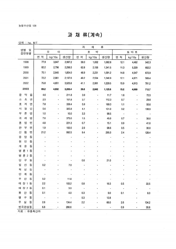 120페이지