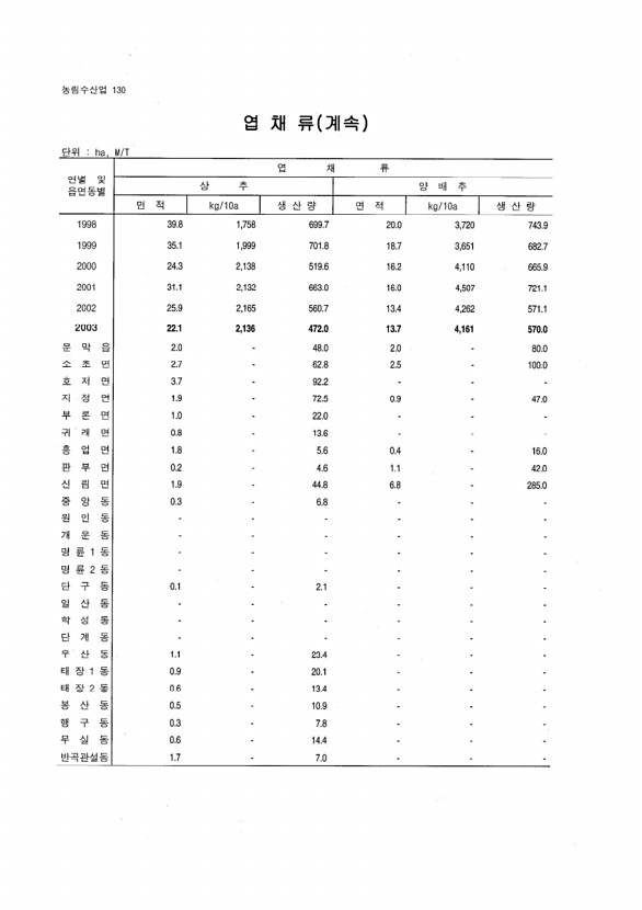 122페이지