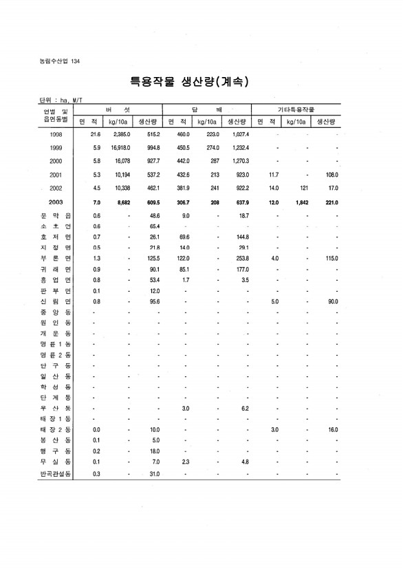 126페이지