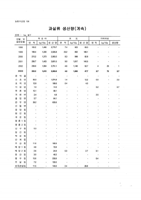 128페이지