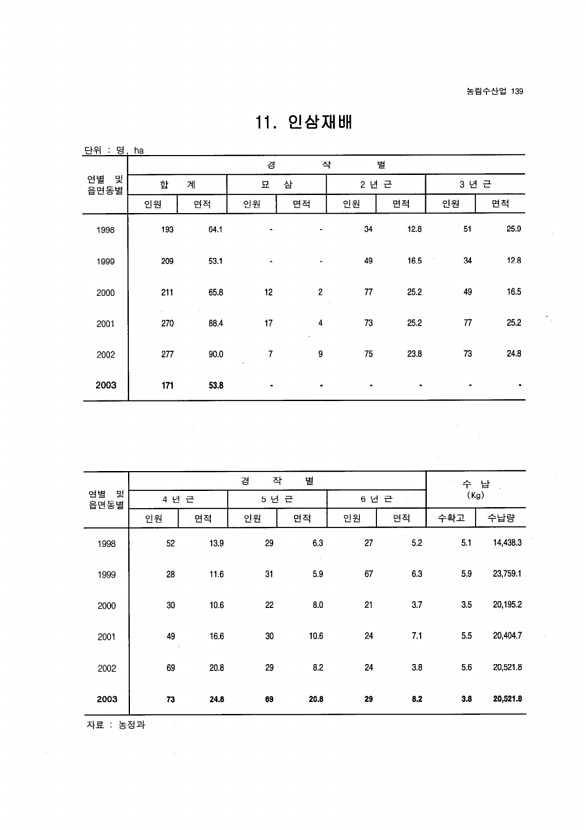 131페이지