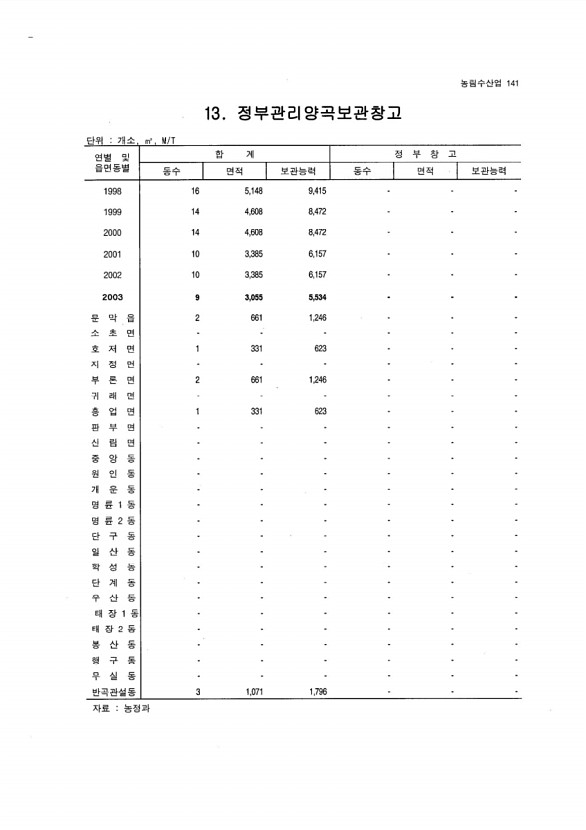 133페이지