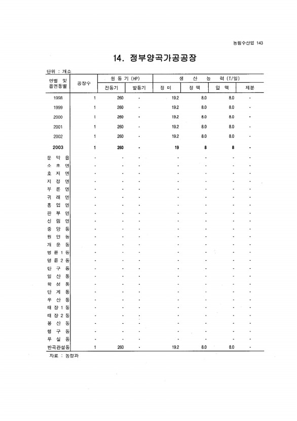 135페이지