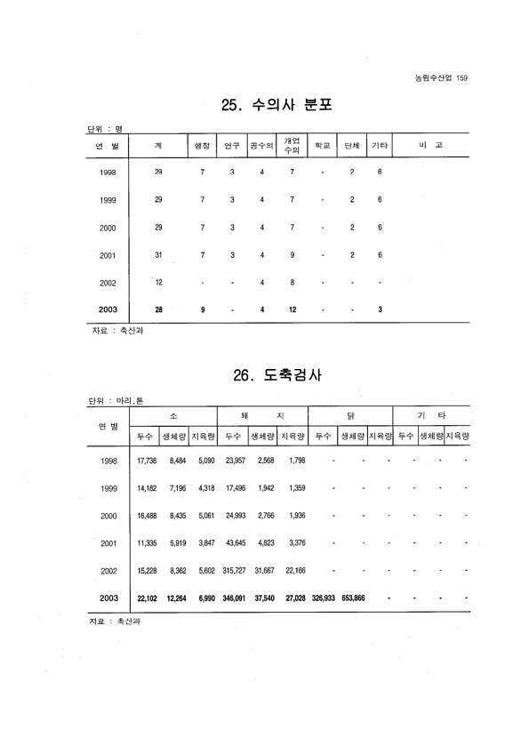 151페이지