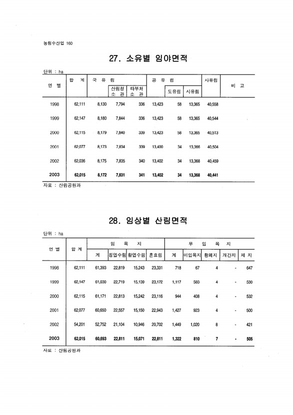 152페이지