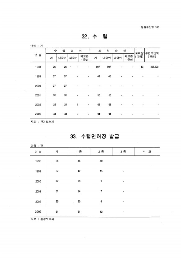 155페이지