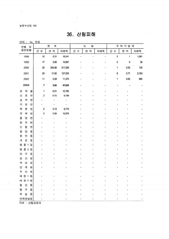 158페이지