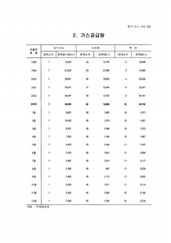 192페이지