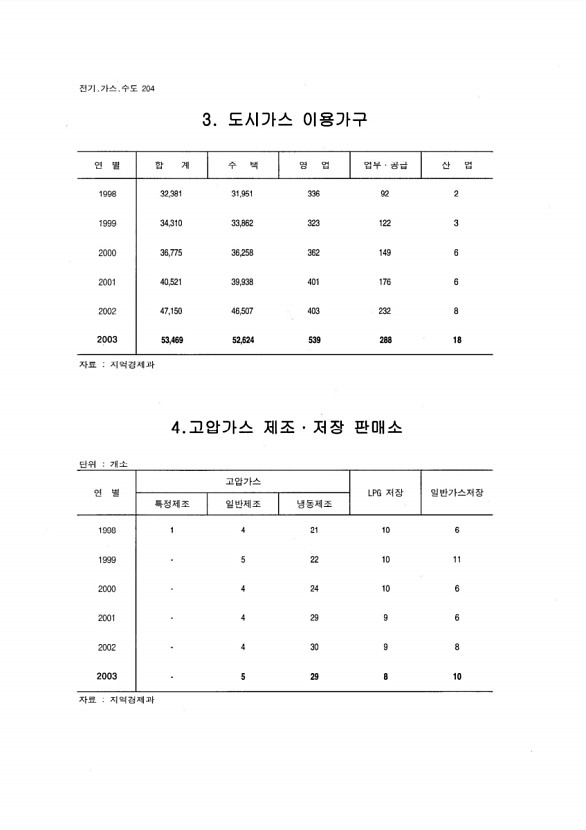 193페이지