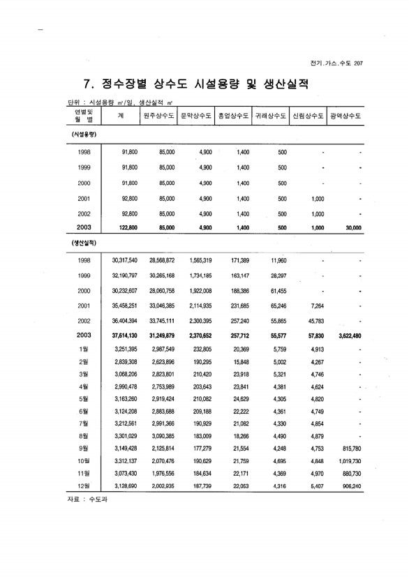 196페이지