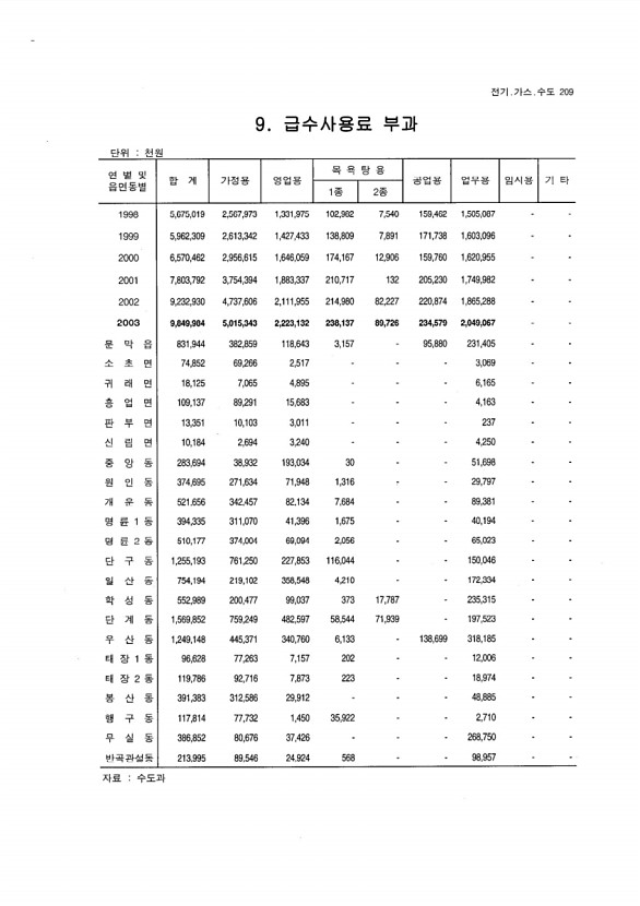 198페이지