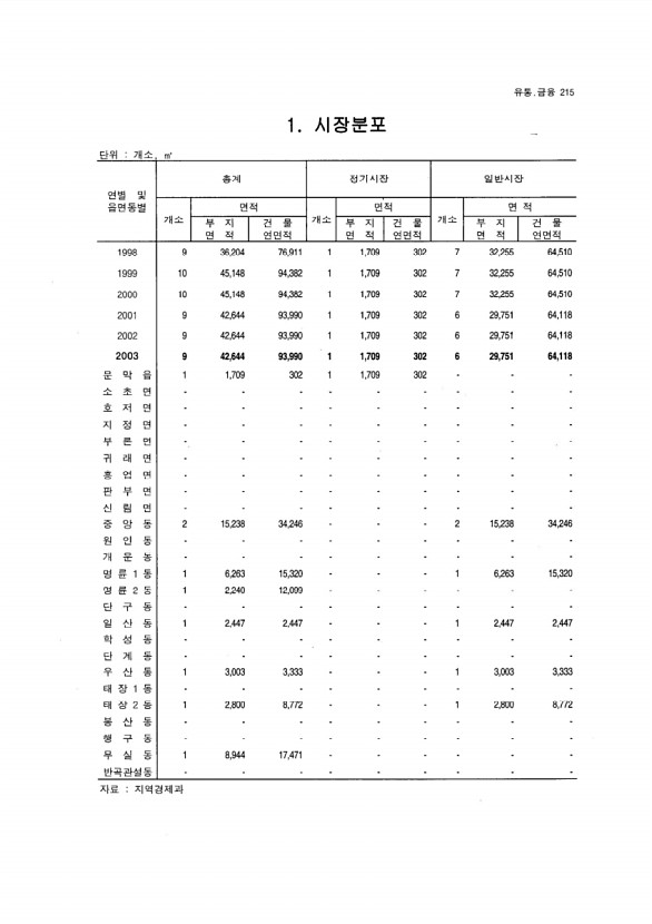 202페이지