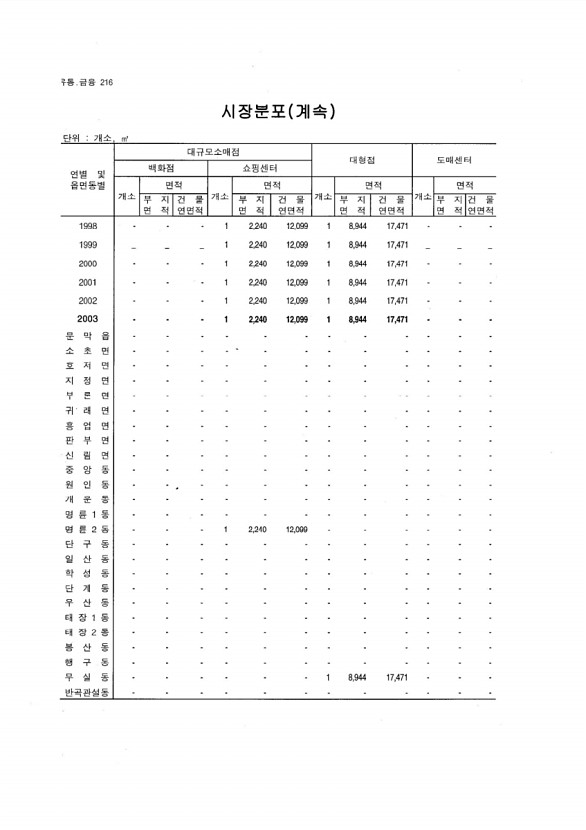 203페이지