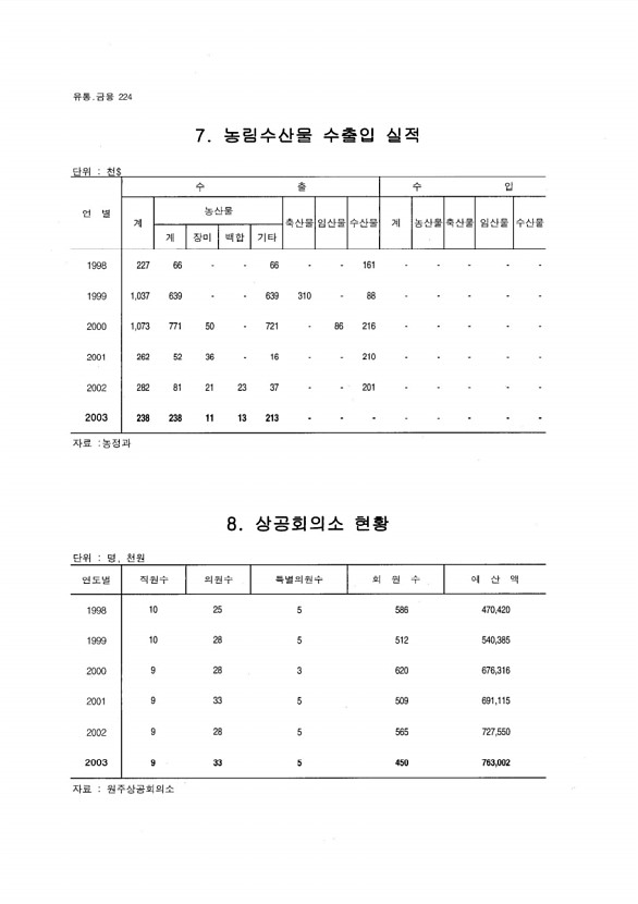 211페이지