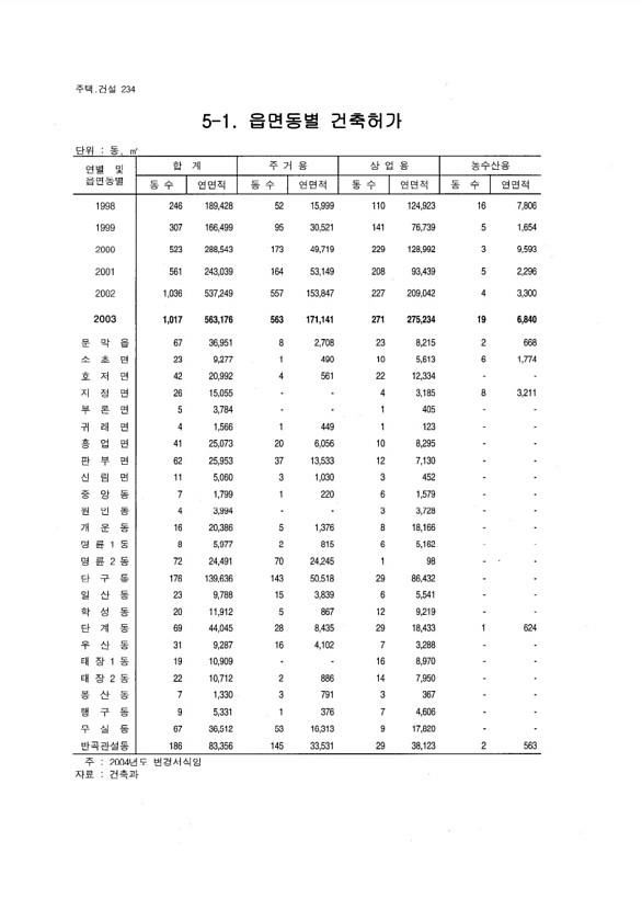 220페이지