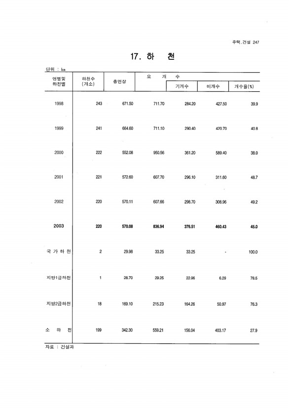 233페이지