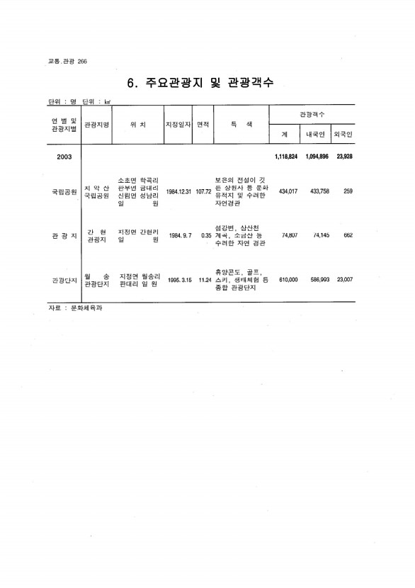 251페이지