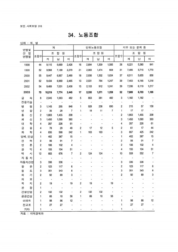 303페이지