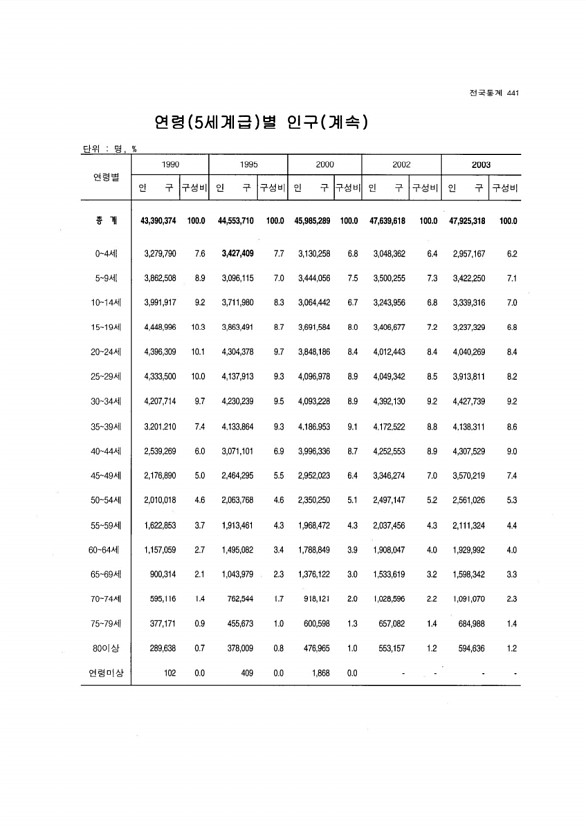 421페이지