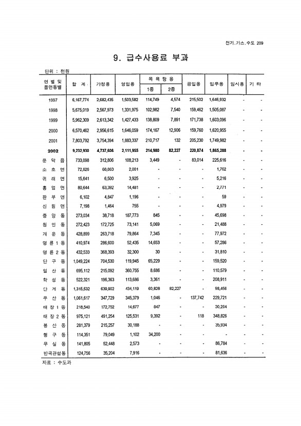 197페이지