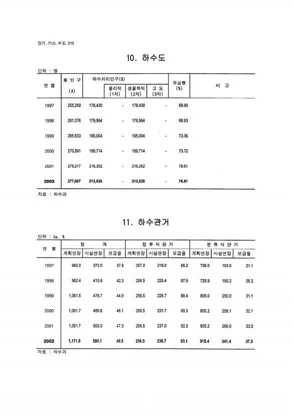 198페이지