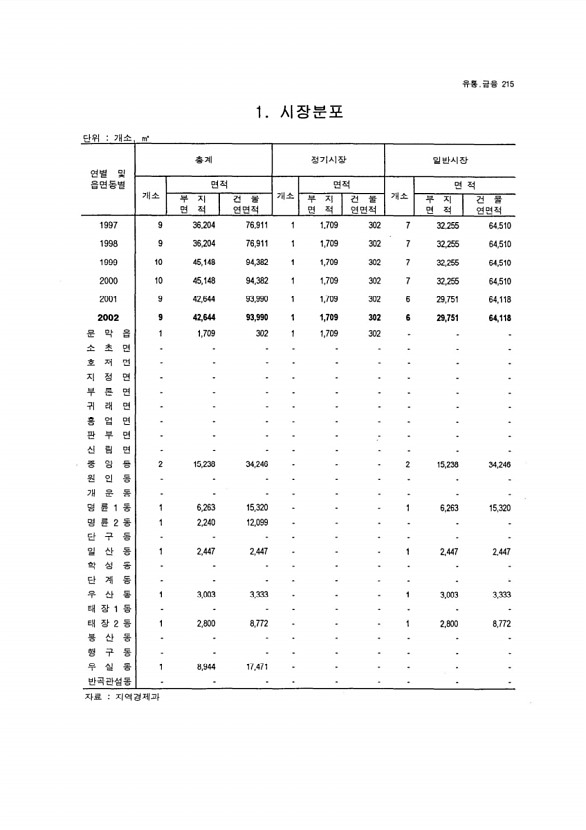 201페이지