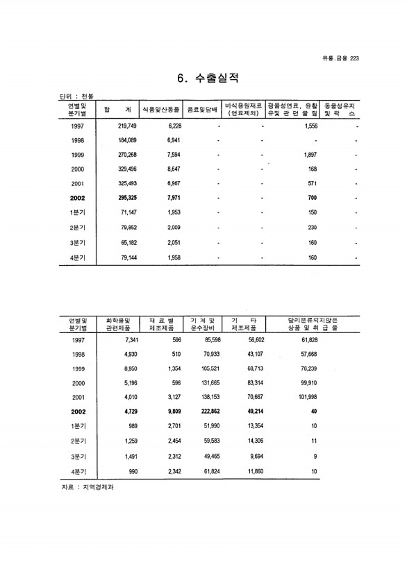 209페이지