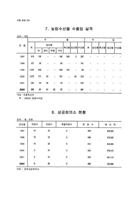 210페이지