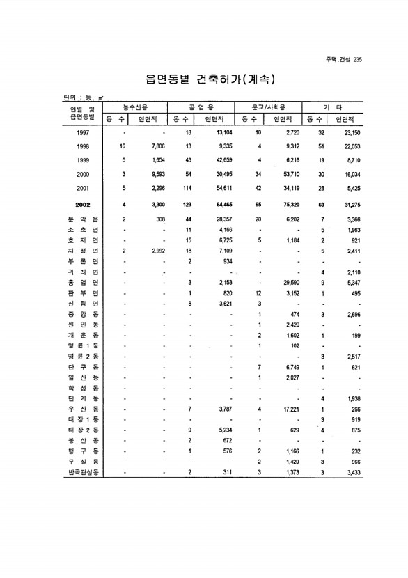 220페이지