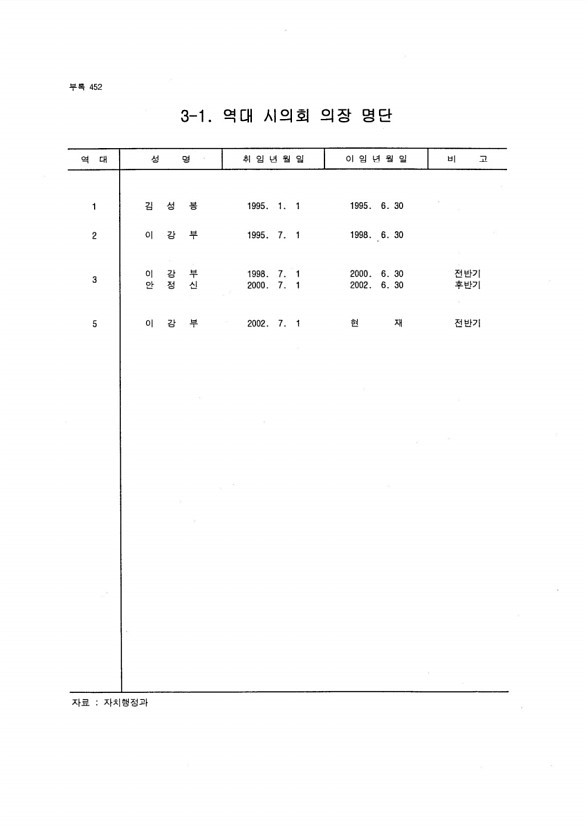 423페이지