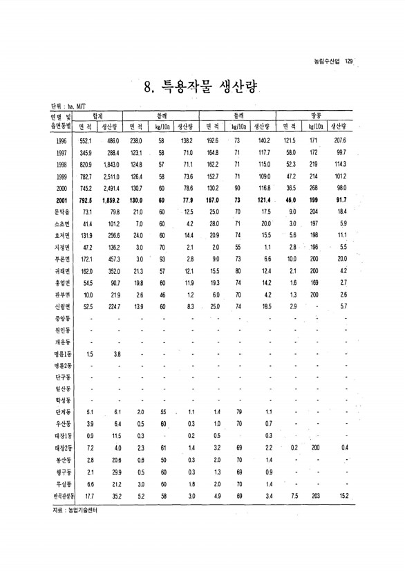 120페이지