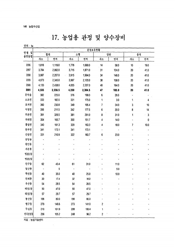 137페이지