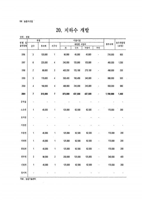 141페이지