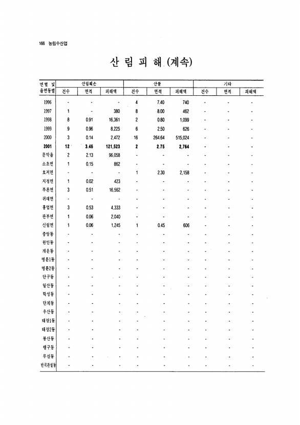 157페이지