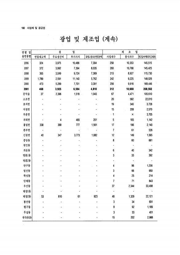 170페이지