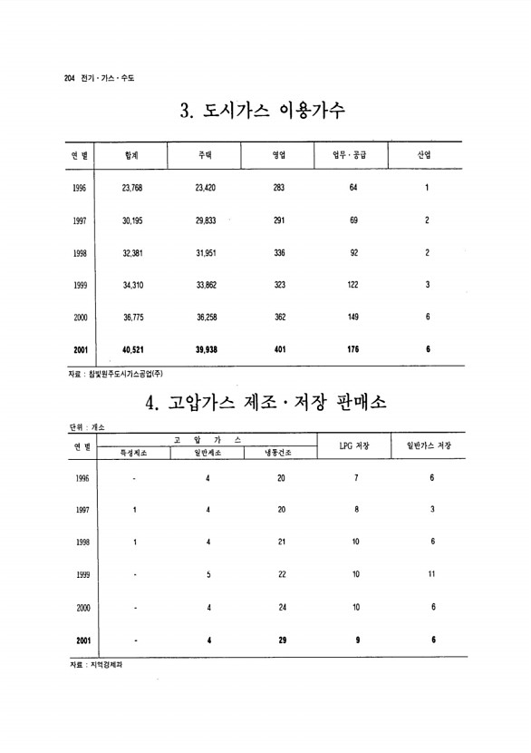 193페이지