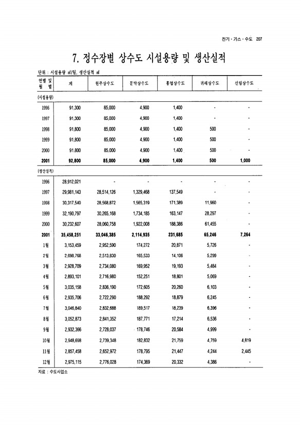 196페이지