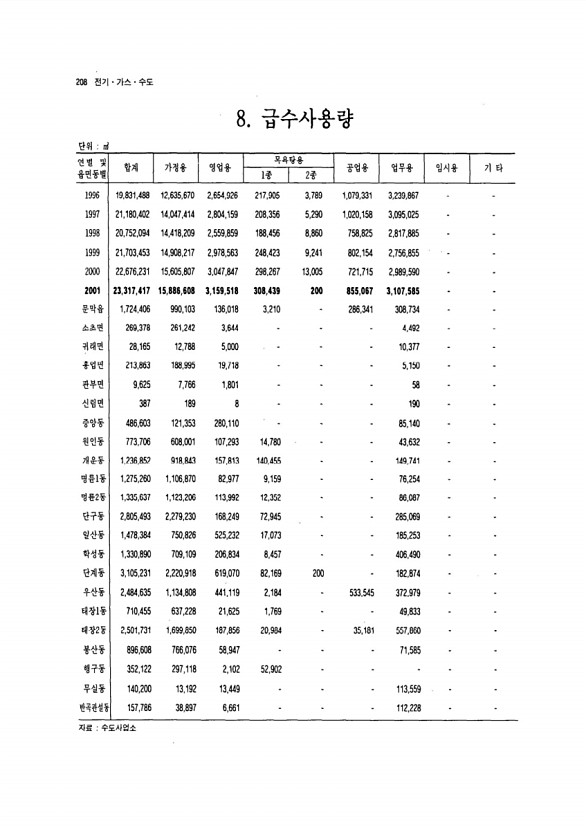 197페이지