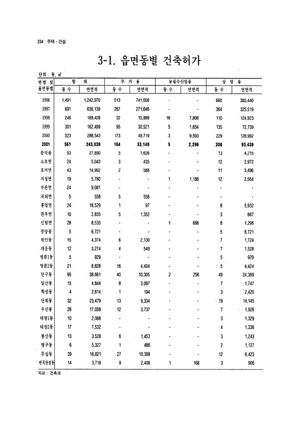 219페이지