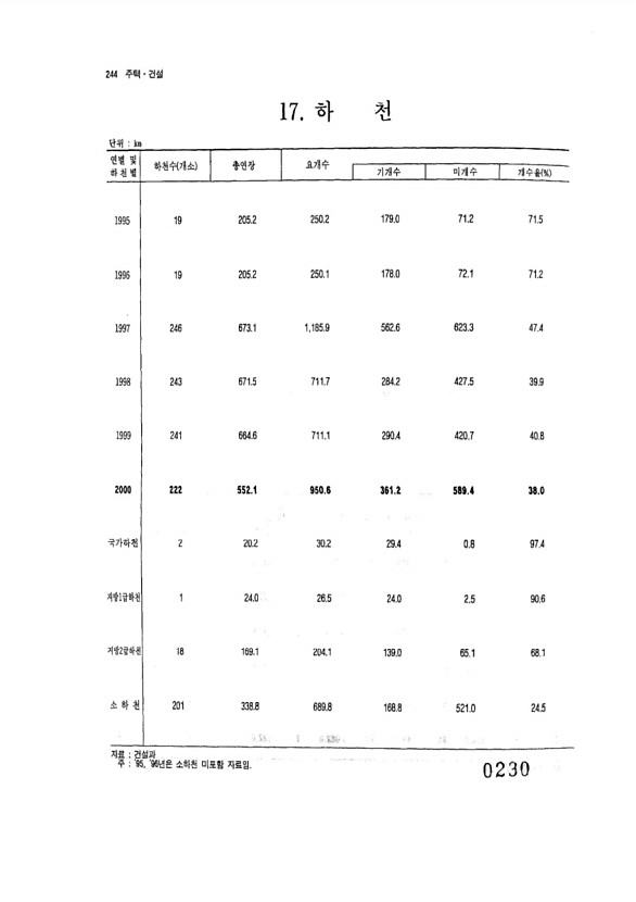 230페이지