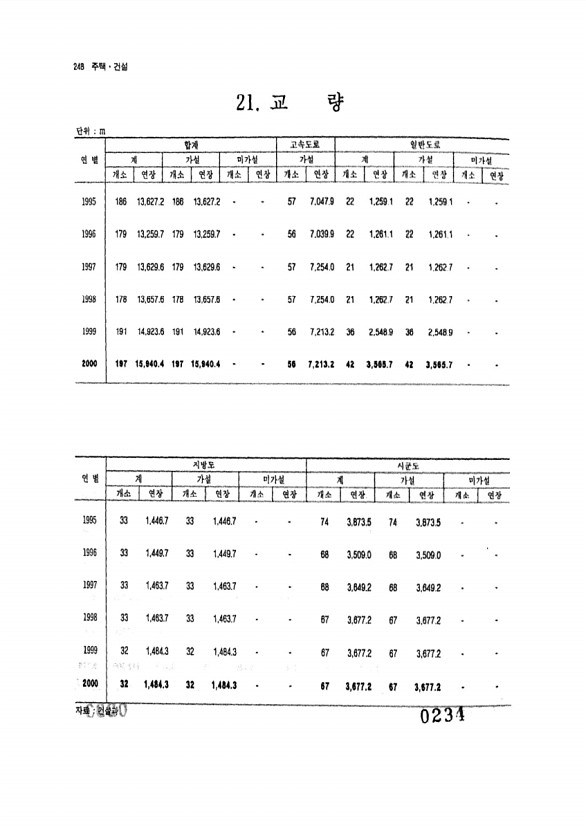 234페이지