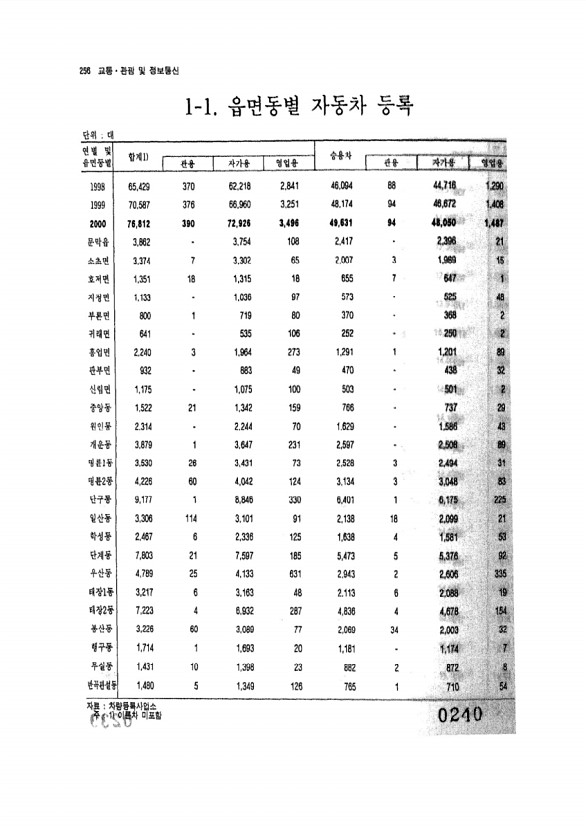 240페이지