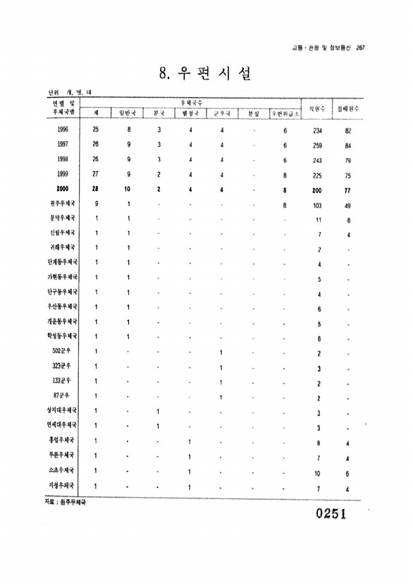 251페이지