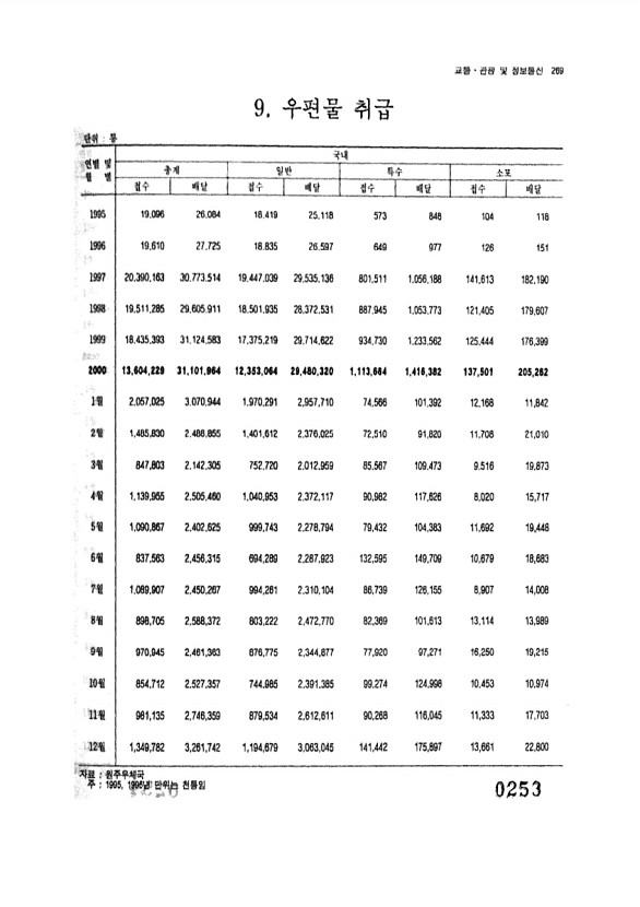 253페이지