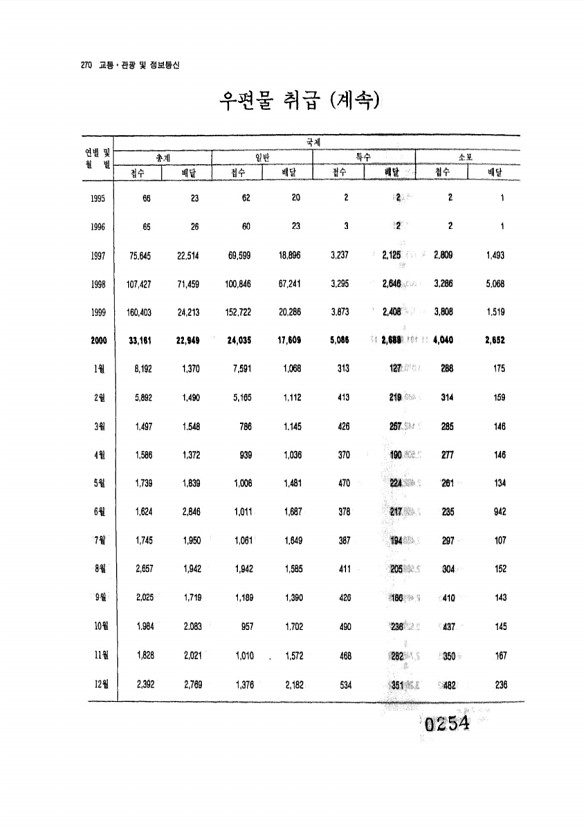 254페이지