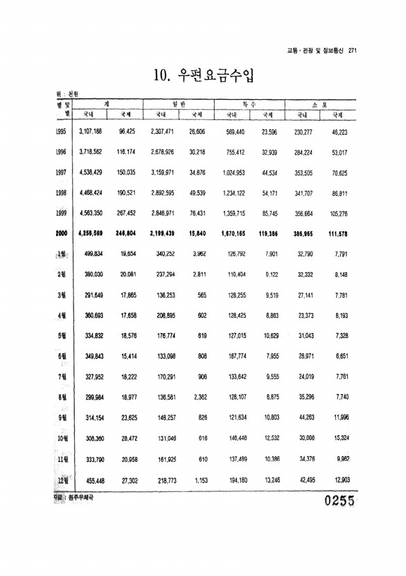 255페이지